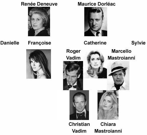 Catherine Deneuve Famille Parents Freres et Soeurs et Domicile